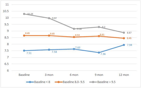 An Audit of Clinical Practice in a Single Centre in Kuwait: Management of Children on Continuous Subcutaneous Insulin Infusion and Cardiovascular Risk Factors Screening.