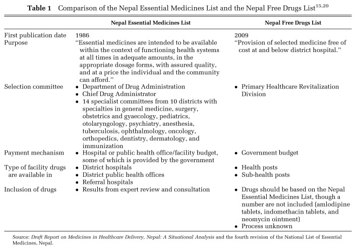 Designing the Free Drugs List in Nepal: A Balancing Act Between Technical Strengths and Policy Processes.