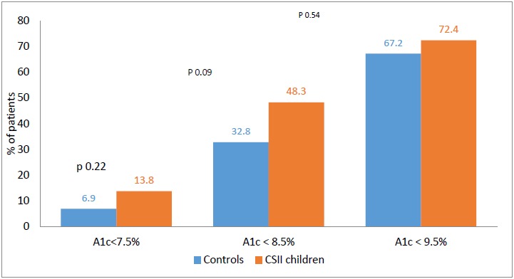 An Audit of Clinical Practice in a Single Centre in Kuwait: Management of Children on Continuous Subcutaneous Insulin Infusion and Cardiovascular Risk Factors Screening.