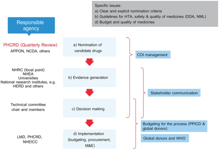 Designing the Free Drugs List in Nepal: A Balancing Act Between Technical Strengths and Policy Processes.