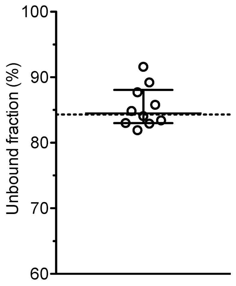 Decreased protein binding of moxifloxacin in patients with sepsis?