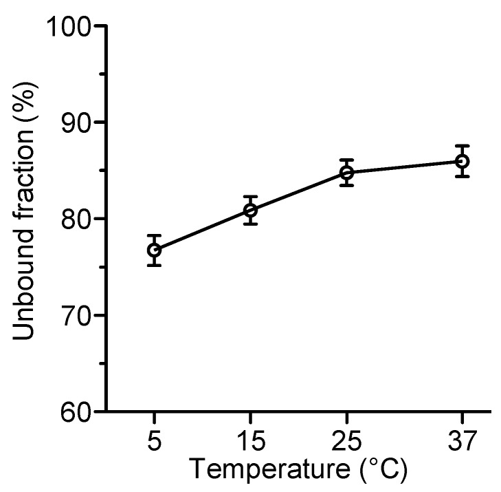 Decreased protein binding of moxifloxacin in patients with sepsis?