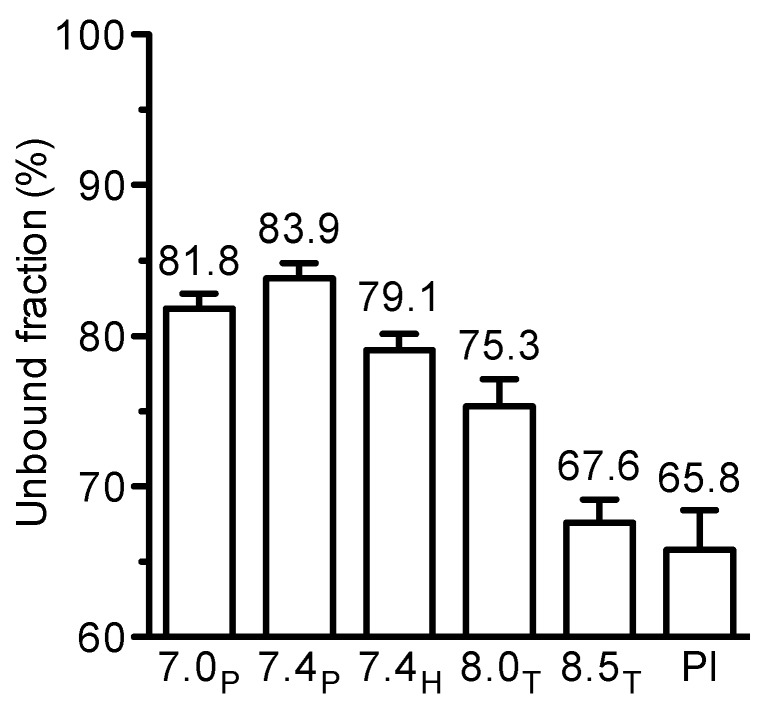 Decreased protein binding of moxifloxacin in patients with sepsis?