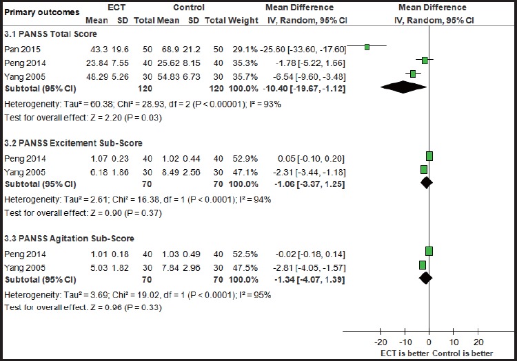 Electroconvulsive Therapy for Agitation in Schizophrenia: Metaanalysis of Randomized Controlled Trials.