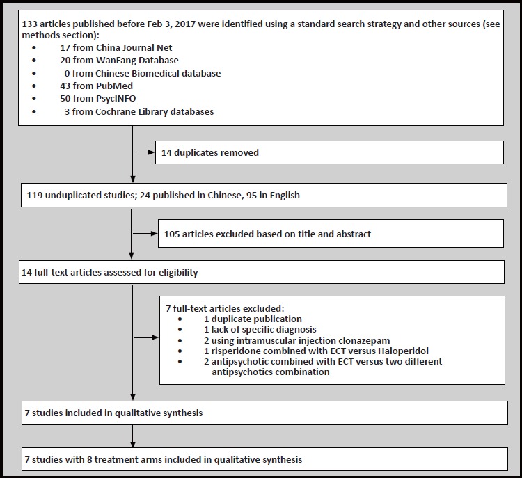 Electroconvulsive Therapy for Agitation in Schizophrenia: Metaanalysis of Randomized Controlled Trials.