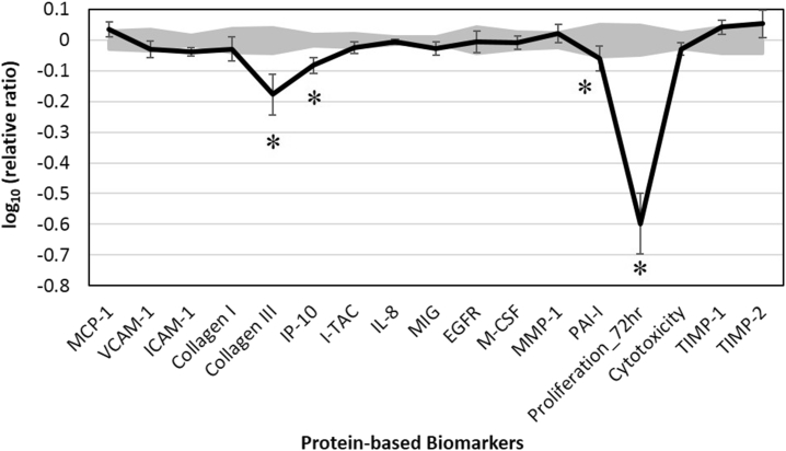 Biological activities of frankincense essential oil in human dermal fibroblasts