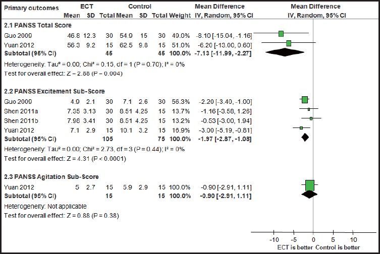 Electroconvulsive Therapy for Agitation in Schizophrenia: Metaanalysis of Randomized Controlled Trials.