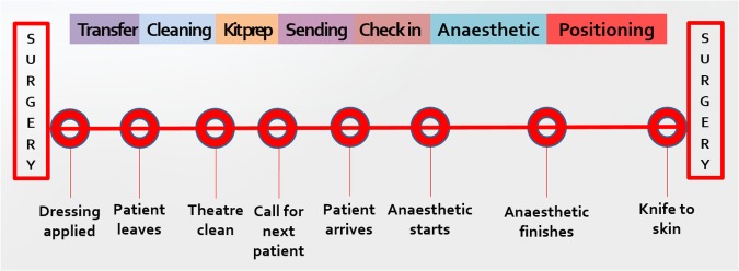 Improving theatre turnaround time.