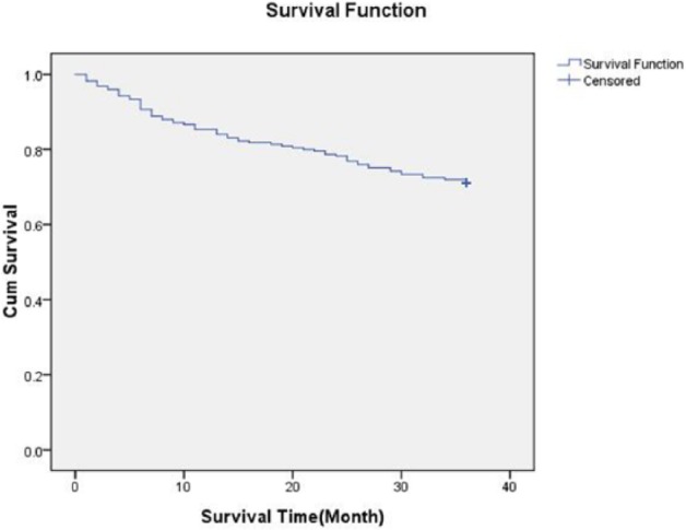 Preoperative Serum Carcinoembryonic Antigen as a Marker for Predicting the Outcome of Three Cancers.