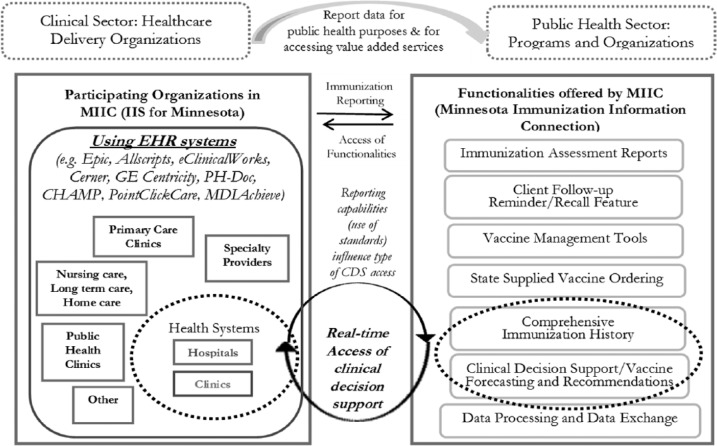 Immunization Information System and Informatics to Promote Immunizations: Perspective From Minnesota Immunization Information Connection.