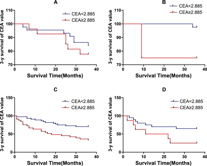 Preoperative Serum Carcinoembryonic Antigen as a Marker for Predicting the Outcome of Three Cancers.