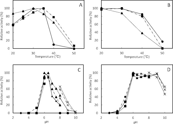 Characterization of Three Fungal Isomaltases Belonging to Glycoside Hydrolase Family 13 That Do not Show Transglycosylation Activity.