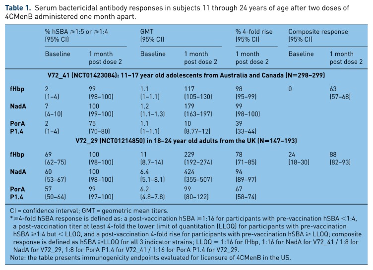 Multicomponent meningococcal B vaccination (4CMenB) of adolescents and college students in the United States.