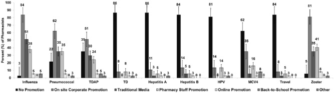 Opportunities and Challenges of Adolescent and Adult Vaccination Administration Within Pharmacies in the United States.