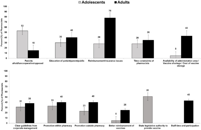 Opportunities and Challenges of Adolescent and Adult Vaccination Administration Within Pharmacies in the United States.