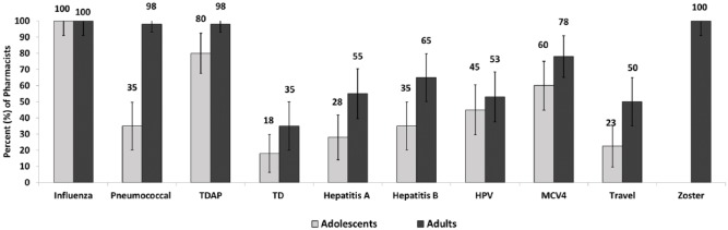 Opportunities and Challenges of Adolescent and Adult Vaccination Administration Within Pharmacies in the United States.