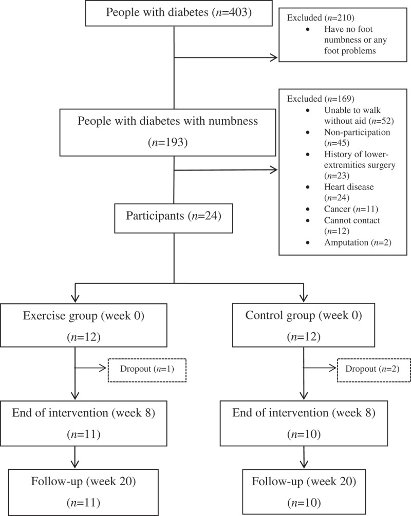 Effects of weight-bearing exercise on a mini-trampoline on foot mobility, plantar pressure and sensation of diabetic neuropathic feet; a preliminary study.