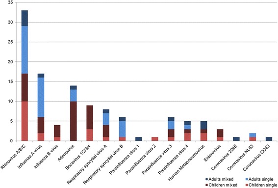 Impact of viral multiplex real-time PCR on management of respiratory tract infection: a retrospective cohort study.