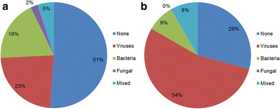 Impact of viral multiplex real-time PCR on management of respiratory tract infection: a retrospective cohort study.