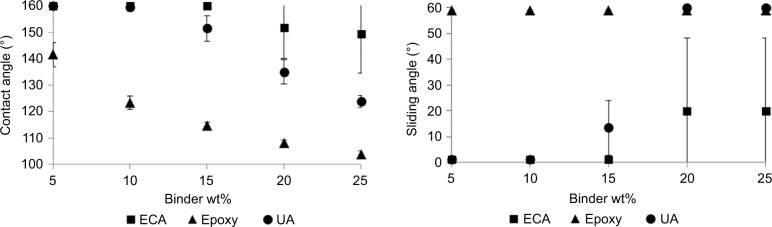 The effect of composition and thermodynamics on the surface morphology of durable superhydrophobic polymer coatings.