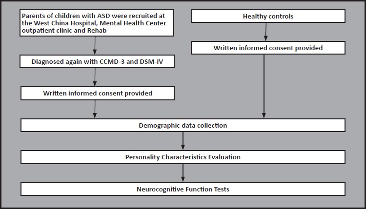 Personality Characteristics and Neurocognitive Functions in Parents of Children with Autism Spectrum Disorder.