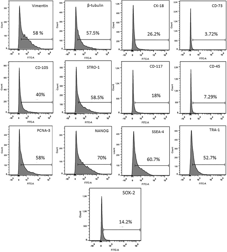 Phenotype and multipotency of rabbit (Oryctolagus cuniculus) amniotic stem cells.