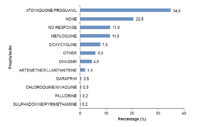 Malaria chemoprophylaxis: cross-sectional study of use among air travellers departing from Accra, Ghana.