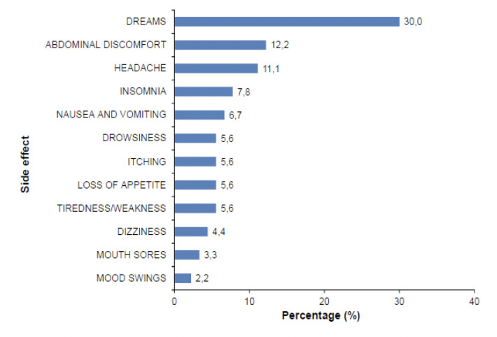 Malaria chemoprophylaxis: cross-sectional study of use among air travellers departing from Accra, Ghana.