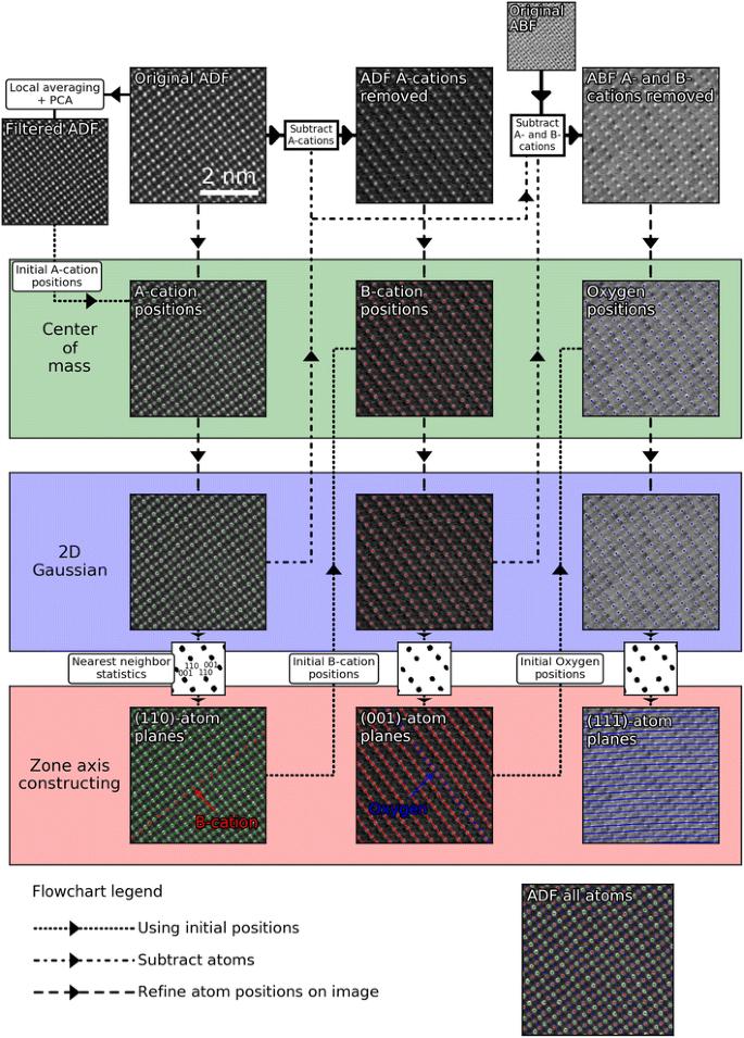 Atomap: a new software tool for the automated analysis of atomic resolution images using two-dimensional Gaussian fitting