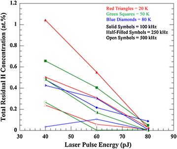 Controlling residual hydrogen gas in mass spectra during pulsed laser atom probe tomography