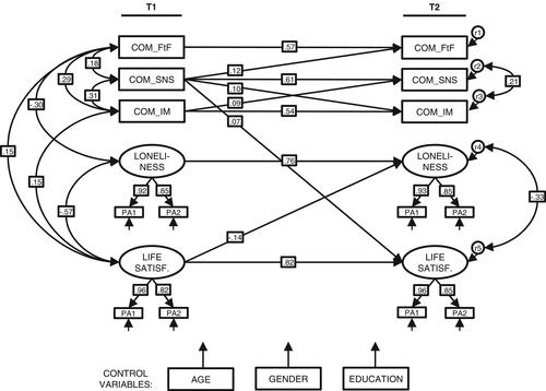 Reinforcement or Displacement? The Reciprocity of FtF, IM, and SNS Communication and Their Effects on Loneliness and Life Satisfaction