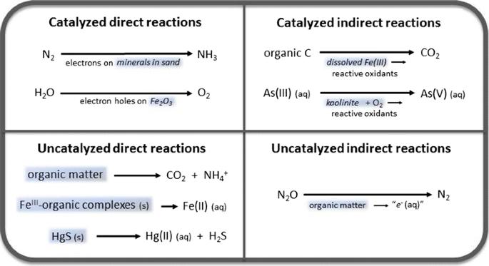 A survey of photogeochemistry