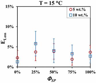 Effects of mixed micro and nano silica particles on the dynamic compressive performances of epoxy adhesive