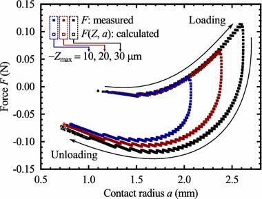 Evaluation of energy dissipation involving adhesion hysteresis in spherical contact between a glass lens and a PDMS block