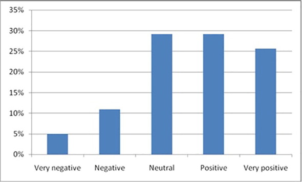 A Survey of the Public Perception of Chiropractic After Exposure to Chiropractic Public Place Marketing Events in New Zealand