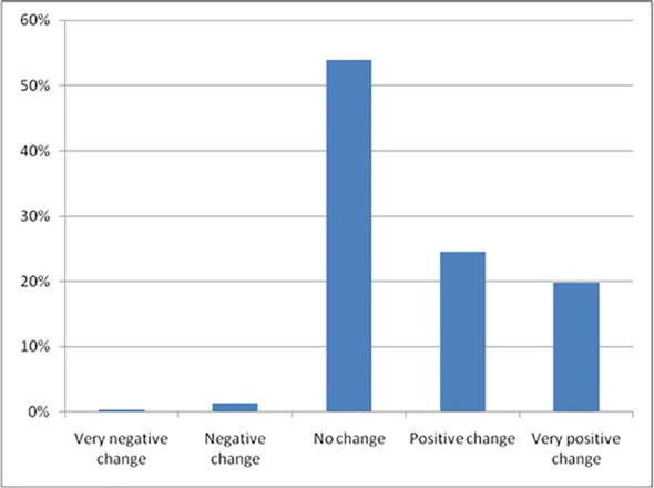 A Survey of the Public Perception of Chiropractic After Exposure to Chiropractic Public Place Marketing Events in New Zealand