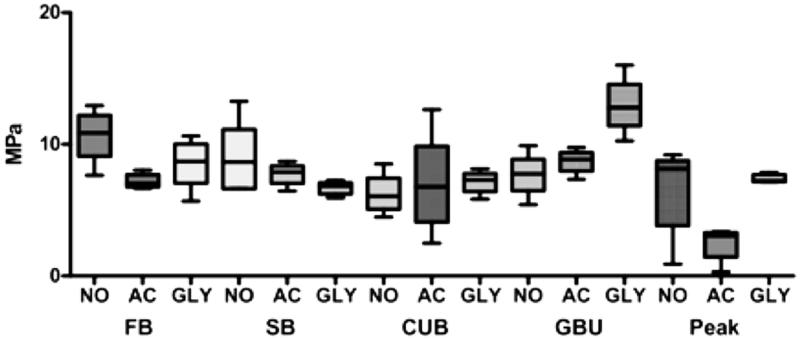 Influence of dentin pretreatment on bond strength of universal adhesives.