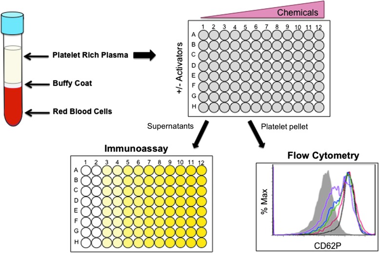 <i>In Vitro</i> and <i>Ex Vivo</i> Approaches to Evaluate Next-Generation Tobacco and Non-Tobacco Products on Human Blood Platelets.