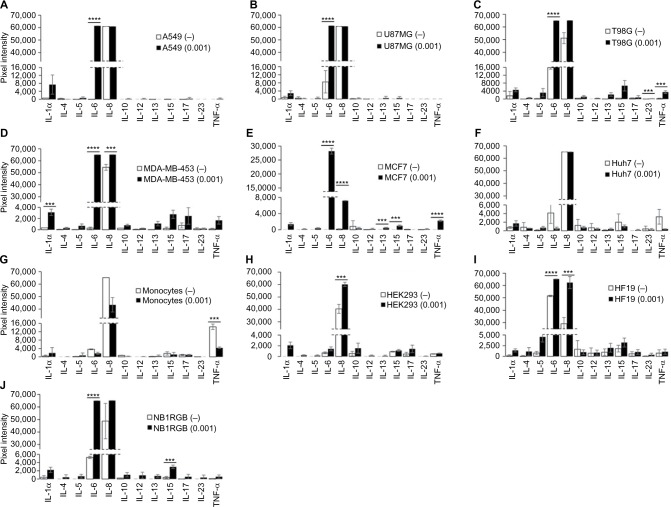 Proinflammatory response induced by Newcastle disease virus in tumor and normal cells.