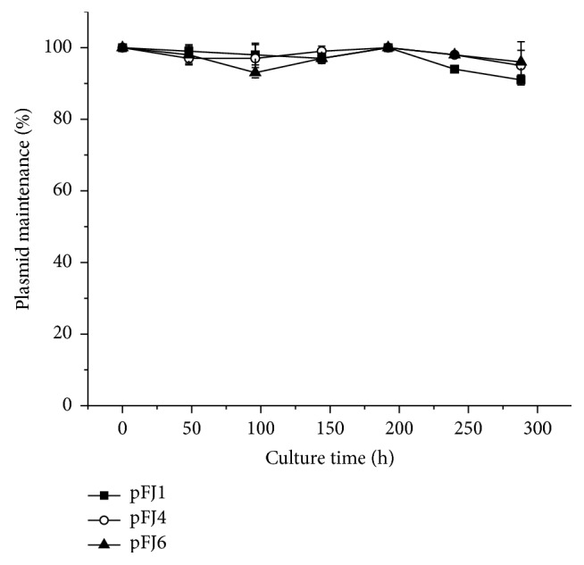 Construction of Expression Shuttle Vectors for the Haloarchaeon <i>Natrinema</i> sp. J7 Based on Its Chromosomal Origins of Replication.