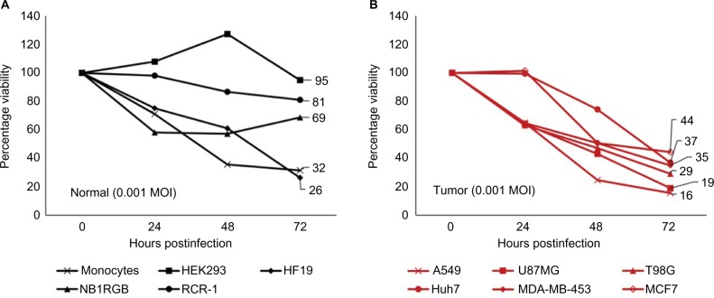 Proinflammatory response induced by Newcastle disease virus in tumor and normal cells.