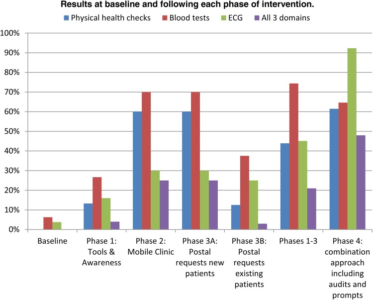 Systems for physical health care for mental health patients in the community: different approaches to improve patient care and safety in an Early Intervention in Psychosis Service.