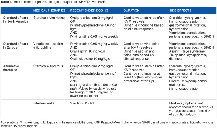 Kasabach-Merritt Phenomenon: Classic Presentation and Management Options.