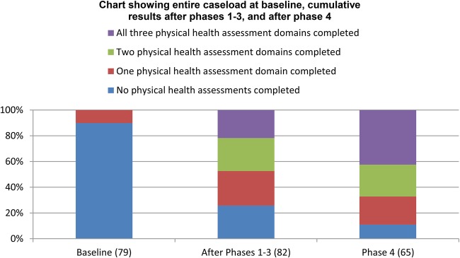 Systems for physical health care for mental health patients in the community: different approaches to improve patient care and safety in an Early Intervention in Psychosis Service.