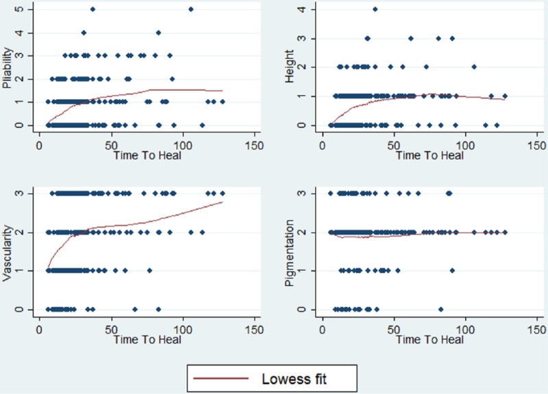 Increased burn healing time is associated with higher Vancouver Scar Scale score.