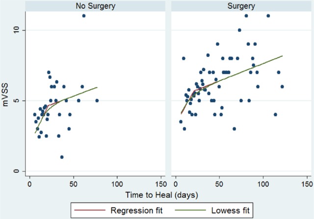 Increased burn healing time is associated with higher Vancouver Scar Scale score.