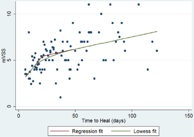 Increased burn healing time is associated with higher Vancouver Scar Scale score.