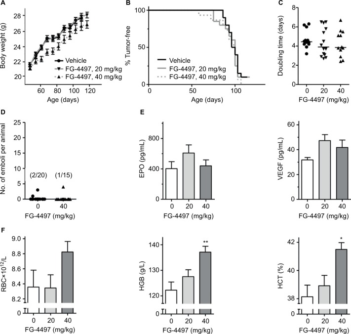 Induction of erythropoiesis by hypoxia-inducible factor prolyl hydroxylase inhibitors without promotion of tumor initiation, progression, or metastasis in a VEGF-sensitive model of spontaneous breast cancer.