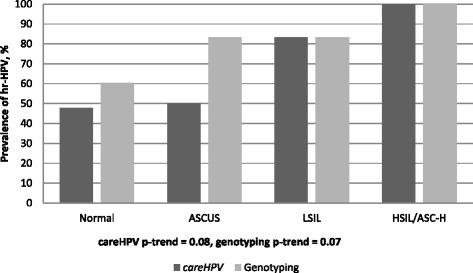 Options in human papillomavirus (HPV) detection for cervical cancer screening: comparison between full genotyping and a rapid qualitative HPV-DNA assay in Ghana.