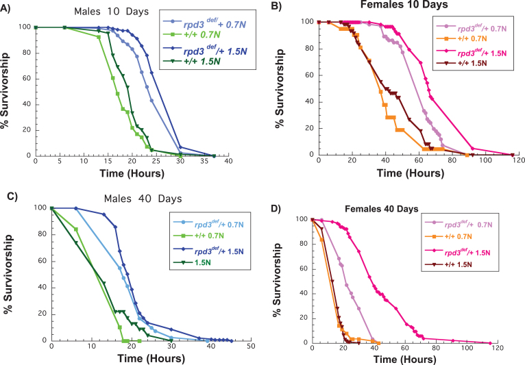 The effects of reduced <i>rpd3</i> levels on fly physiology.